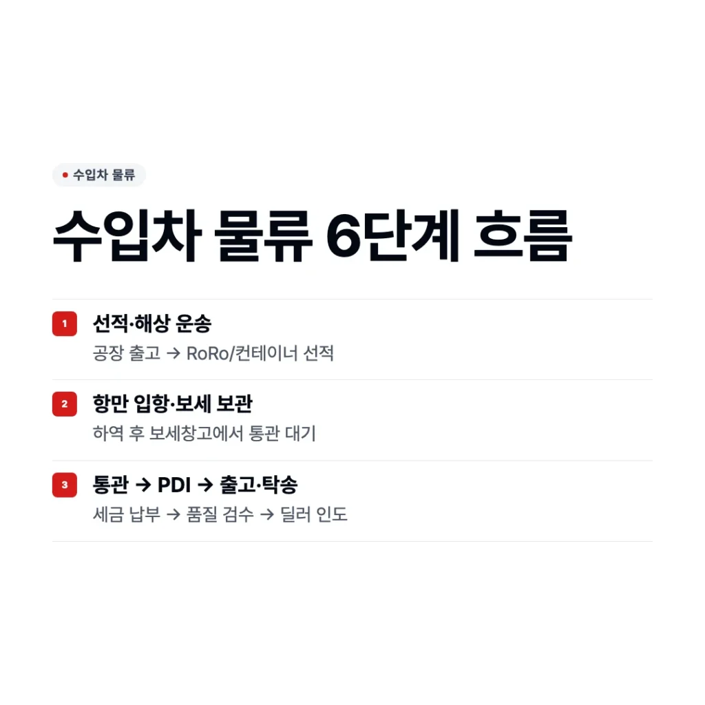 수입차 물류 단계별 흐름