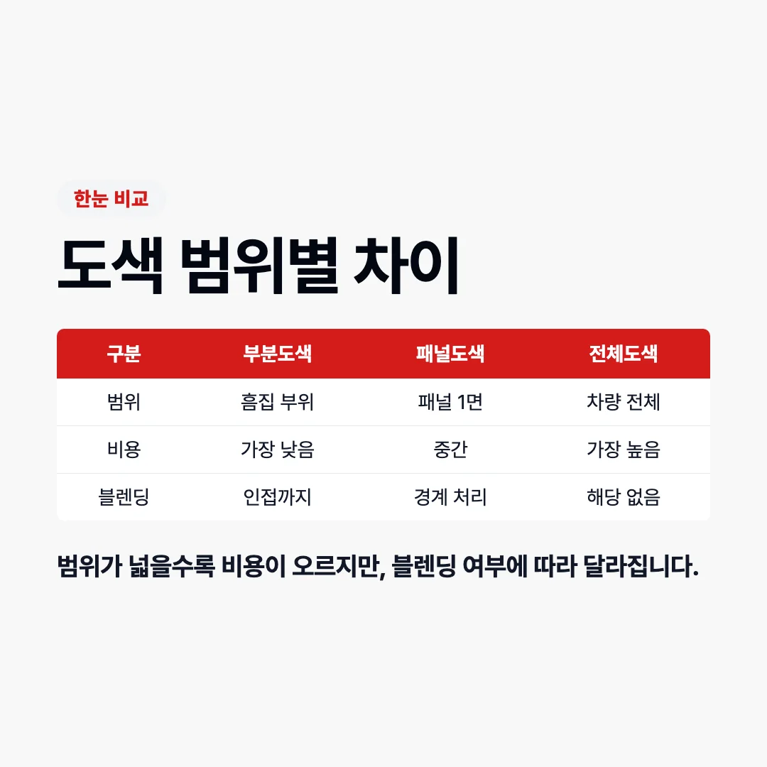 부분·패널·전체도색 범위 차이