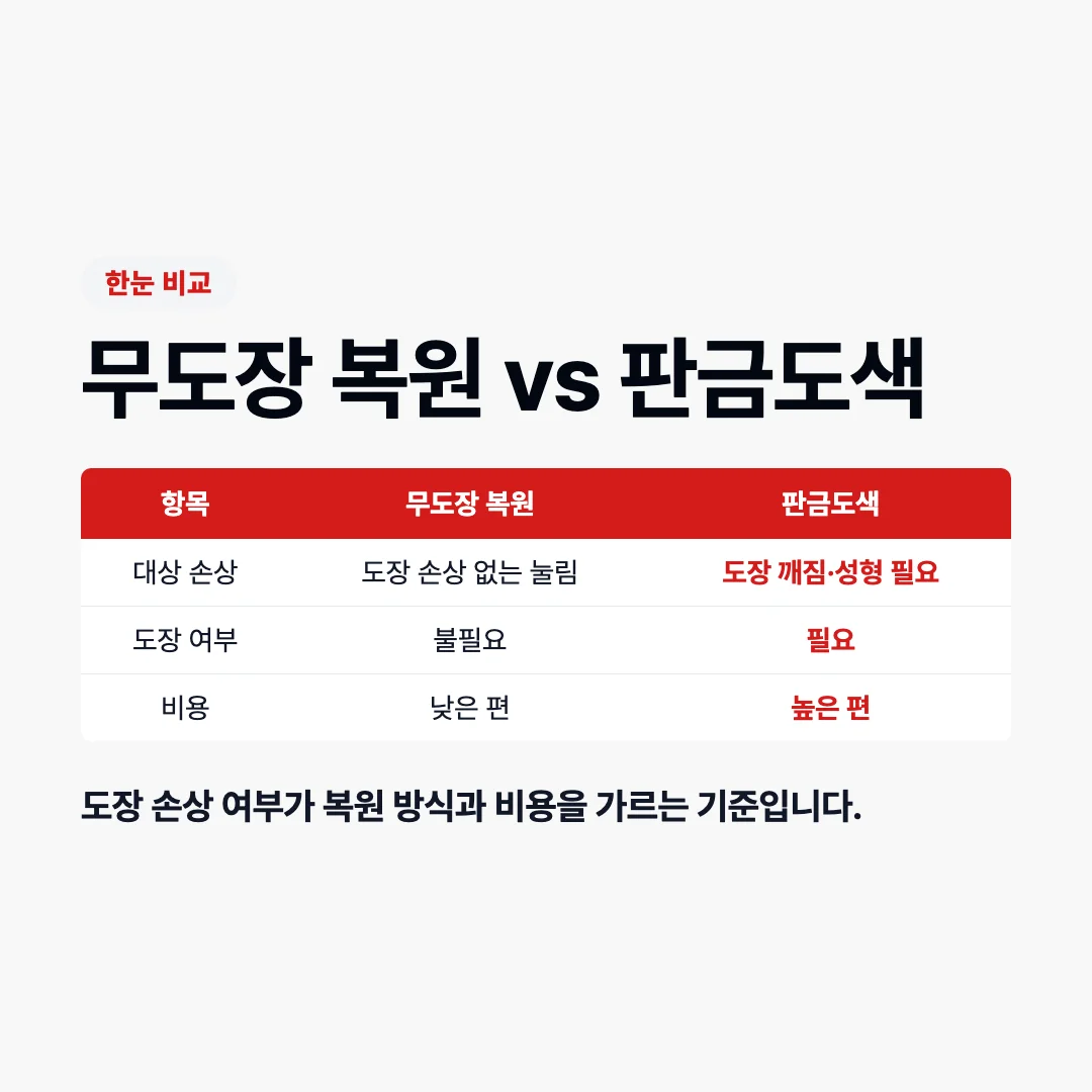 복원 품질과 사후 보증